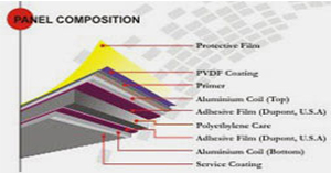 What are ACP made of, What is an aluminium composite panel, features of the Aluminium Composite Panel, Advantages of aluminium composite panel, benefits of aluminium composite panel, types of ACP sheet Finishes, Application of aluminium composite panel, ACP with fire-rated rating